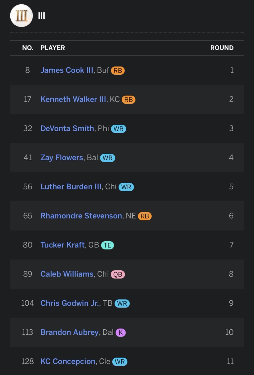 Regicidal's tweet photo. This is my second year of playing Fantasy Football, how do you like my team?

Competitive 12-team home league, full PPR, 6 point passing TD’s.

My first year playing was awful. My top 4 draft picks got hurt for huge chunks of the season, I traded for Cam Skattebo and the next week he was out for the season and I managed to grind to a .500 record just to lose a playoff spot to a tie and having less points for. Hopefully this season is better considering that I now know; the player pool, the format and how it all works🤞

#FantasyFootball #RateMyTeam #ESPN