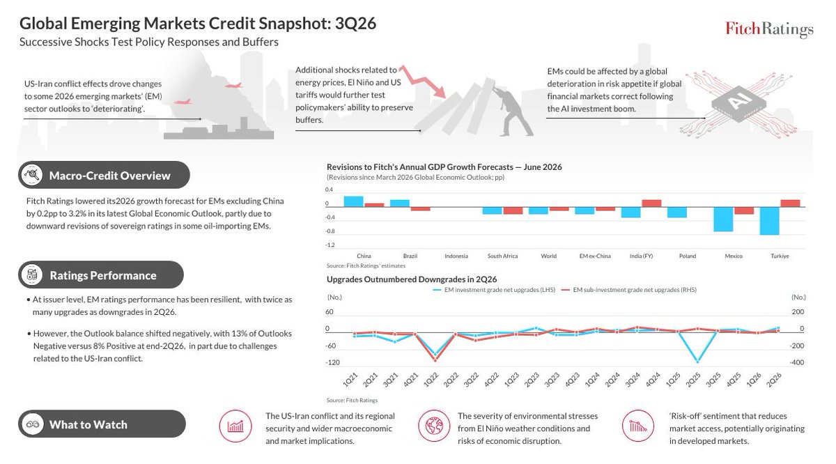 FitchRatings's tweet photo. The renewed closure of the Strait of Hormuz in July underscores continuing geopolitical and energy supply risks facing emerging markets credit in 2H26.

Download this infographic to find out more: https://t.co/Nhuu7LK6ot

#EmergingMarkets #Credit #ElNino #USTariffs #IranWar https://t.co/9rZn0Up7ui