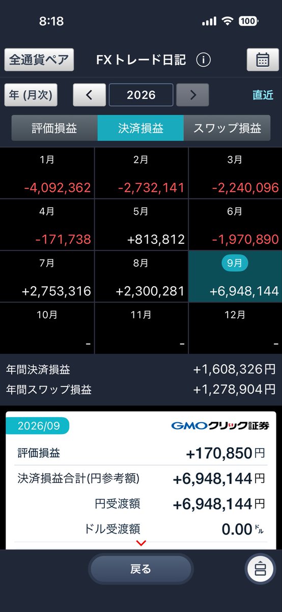yuetsushinnpu1's tweet photo. 約半年ぶりの投稿になります。
やっと今年プラ転しました。
＋180万ほどになります。（画像で＋360万、画像外で-180万）
ここまで負けると思わなかった。。。
やはり何があるかわからないのが投資だと思います。
それでも自分の手法を信じ、続けてこれたことは今後の糧になるかなと思っています。 https://t.co/Zr5c7fDh6f