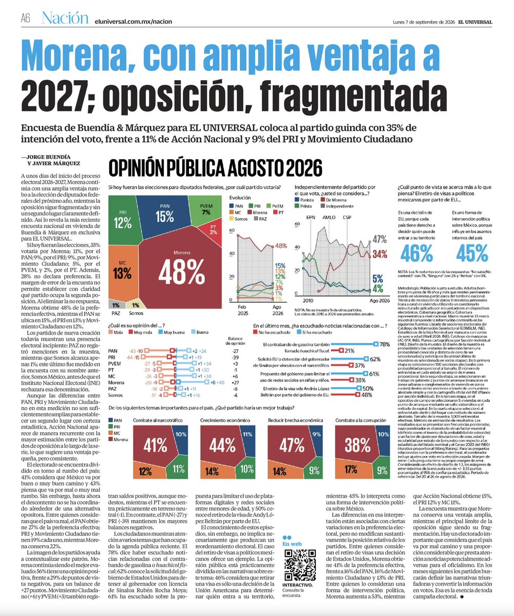 noehernandezcor's tweet photo. #EleccionesMéxico2027 https://t.co/tyX1827nSh