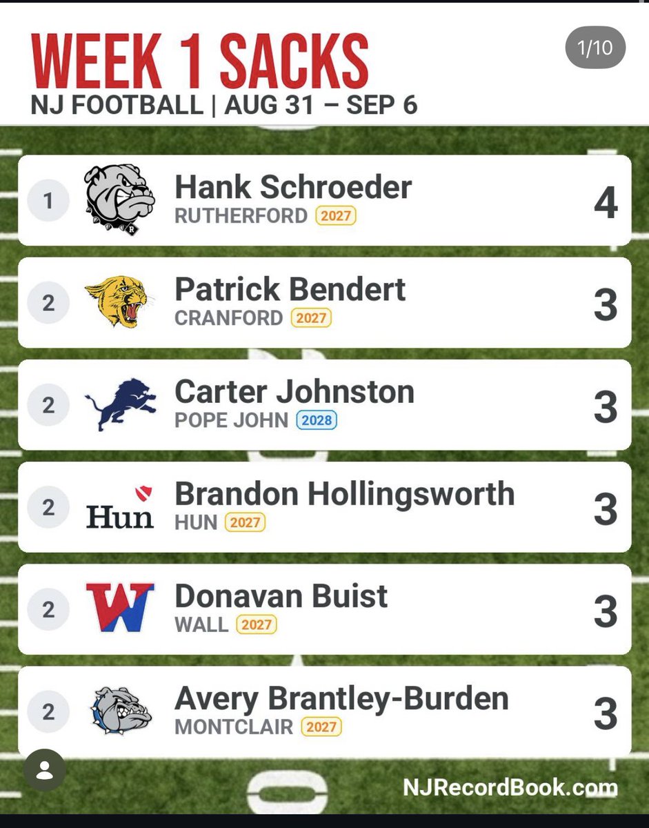 carterjohnst30's tweet photo. Blessed to be second  in all of New Jersey in sacks going into week 2
@CoachGaston_ @Coach_Cole47 https://t.co/SqmgnJSv4r