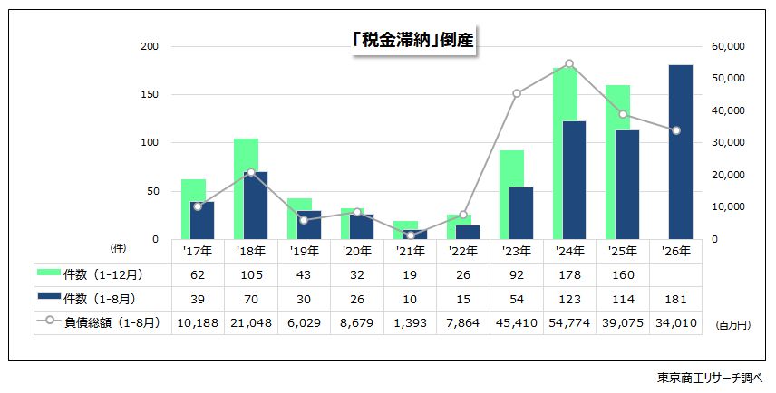 TSR_NEWS's tweet photo. 税金滞納倒産がハイペース、8月にして早くも前年の年間件数超え

【2026年1-8月税金滞納倒産動向サマリー】
・2026年8月は26件で前年同月比73％増
・8月までの累計181件は前年の160件超え
・小規模企業の倒産が件数を押し上げ

社会保険料の負担増に、最低賃金の引き上げや物価高なども加わり、収益が低調な企業の資金繰りは厳しさを増しており、納税を後回しにして運転資金に充てている状況が透けて見える

▼2026年1-8月の「税金滞納」倒産動向の詳細はこちら
https://t.co/ePNiagQca1

#税金滞納倒産 #TSRデータインサイト #東京商工リサーチ