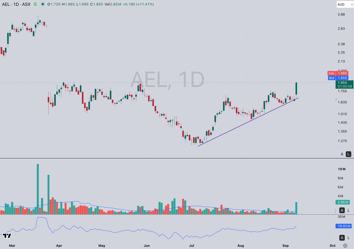 zadel_1's tweet photo. From bad drilling result to good.
$AEL strong day backed by volume.
Last $1.85
Running into prior resistance. https://t.co/JnH4zviqba