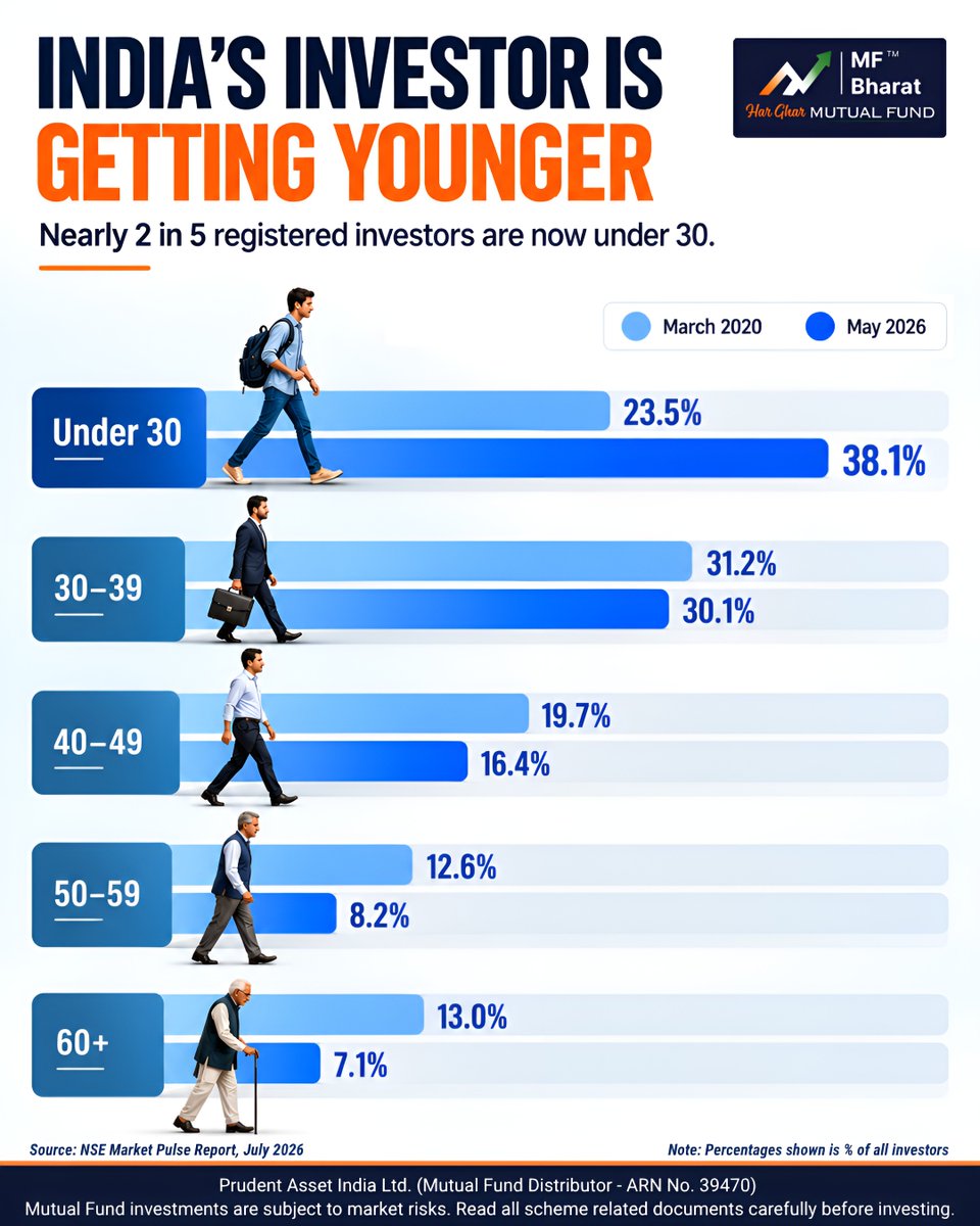 Mf_Bharat's tweet photo. The composition of India’s investor base is changing. Under-30 investors now account for 38.1%, up from 23.5% in Mar 2020, while the 60+ share fell from 13% to 7.1%. Younger investors are becoming increasingly important to India’s markets. 

#Investing #NSE #stockmarket #invester https://t.co/gShd9p9soQ