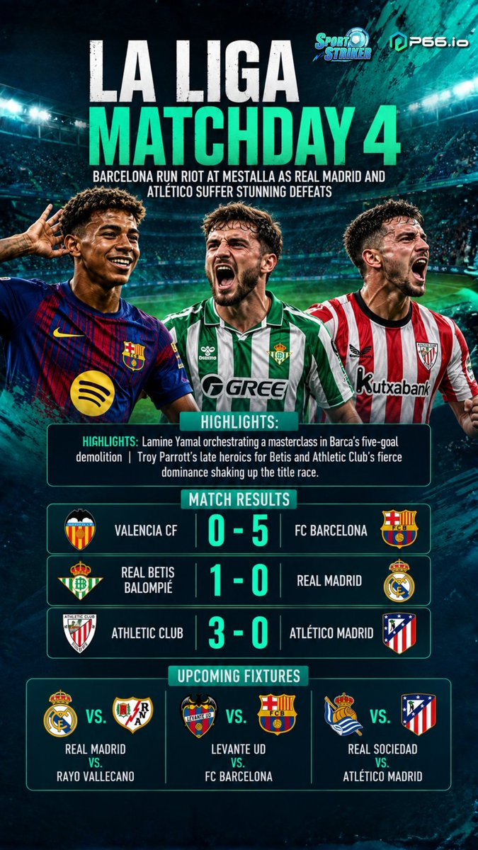 P66Official's tweet photo. 🚨 LA LIGA MATCHDAY 4 JUST ABSOLUTELY EXPLODED! 💥

⚽ Which shocker blew your mind the most, and can ANYONE stop this Barcelona train right now? 😎

#LaLiga #FCBarcelona #RealMadrid #LamineYamal #FútbolBanter #Sportstriker https://t.co/p5jJnIhh3T