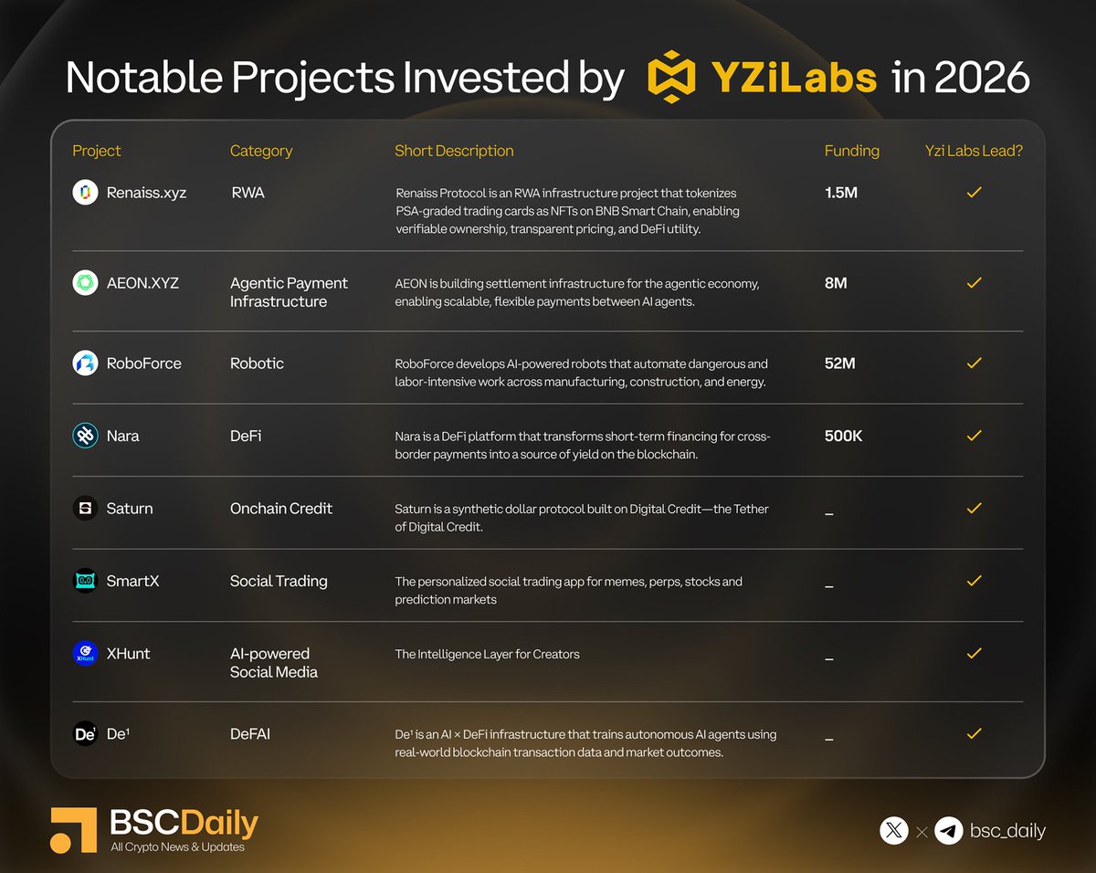 bsc_daily's tweet photo. 🚀 8 YZi Labs Projects That Could Be the Best Performers Next Cycle

CZ believes YZi Labs’ investments made during the crypto downturn could become some of its strongest performers, largely because of the timing of deployment.

The portfolio shows where YZi Labs sees the next wave of growth:
• https://t.co/uD1v8X2wTb (@renaissxyz) → RWA
• AEON (@AEON_Community) → Agentic Payments
• RoboForce (@roboforce_ai) → AI Robotics
• Nara (@nara_usd) / Saturn (@saturn_credit) → DeFi & Onchain Credit
• SmartX (@SmartXTerminal) → Social Trading
• XHunt (@xhunt_ai) → AI × Social
• De¹ (@De1_ai) → DeFAI

The common theme is broader than crypto.

YZi Labs is betting on AI, RWA, payments, credit and consumer applications moving onchain.

CZ’s timing thesis is still unproven, since YZi Labs has not disclosed investment returns.

But if liquidity returns and these narratives mature, these early bets could become some of the firm’s biggest winners.

The bet is not just on the next crypto cycle. It is on what the onchain economy looks like after it.