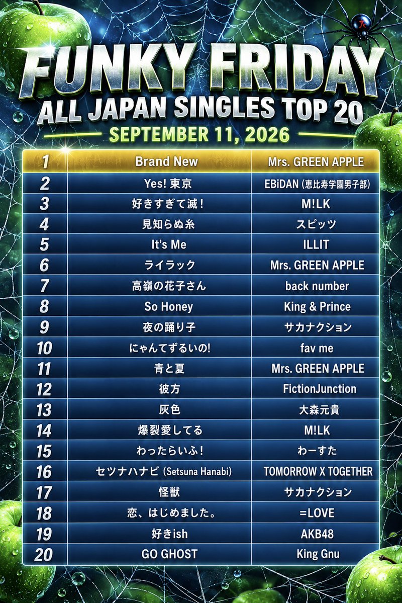 funkyfriday_795's tweet photo. ALL JAPAN SINGLES TOP 20

〜今週の１位〜

Mrs. GREEN APPLE「Brand New」

#funkyfriday #nack5 https://t.co/gOcvvRVYId