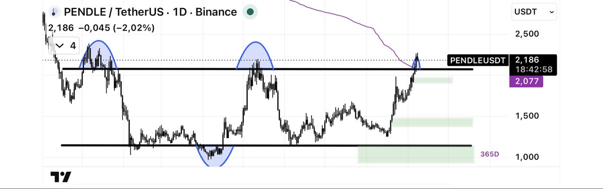 RumboTecnico's tweet photo. 📊 $PENDLE | 
Precio moviéndose por encima del rango de consolidación.

Es de las pocas que se mantienen por encima del VWAP de 365 días, lo que refleja una fuerza relativa destacable frente al resto del mercado.

Le estare haciendo seguimiento de cerca. https://t.co/qUKsEdu20F