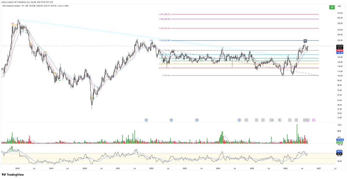 csbirju's tweet photo. #RAIN 
Looks Like (Breakout Level 1 + Touch Level 1.618 + Retest Level 1) on Weekly https://t.co/QF6jQcrIy0