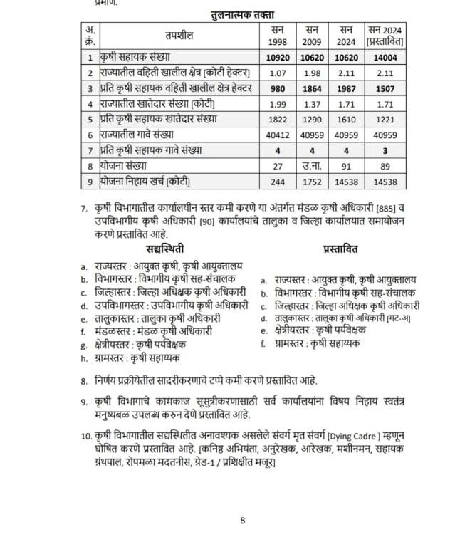 BaliramKukde's tweet photo. @bharanemamaNCP महोदय कृषी विभागात वर्ग 4 मधील रोपमाळ मदतनीस माळी व इतर पदे मृत घोषित करण्याचा निर्णय असुन राज्यातील कृषी निम्मस्तर शिक्षणक्रम माळी प्रशिक्षण प्रमाणात धारक विद्यार्थी यांना हे एकच पद असुन ते सुध्दा मृत केल्यामुळे त्यांच्यावर बेरोजगारी येणार असुन हे पद मृत न करता सरळ सेवेत भरती https://t.co/iQdO3ioKSE
