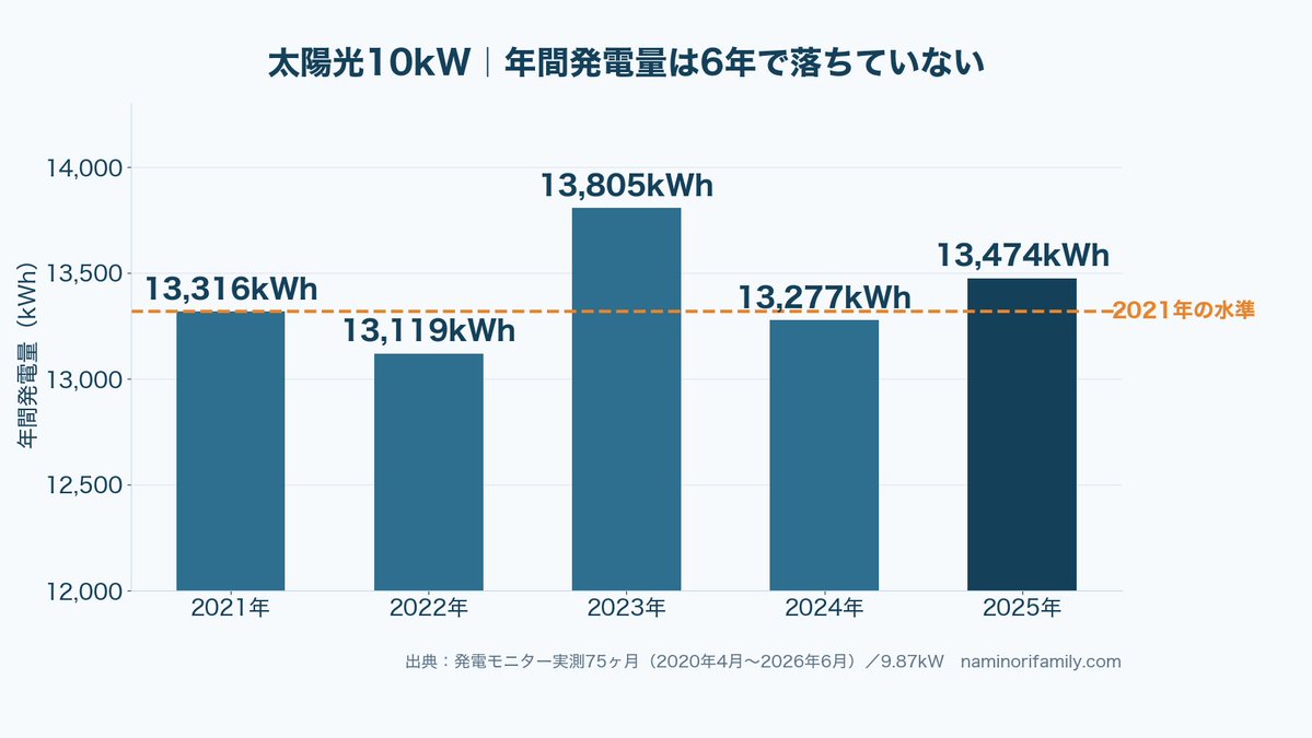 gakeppuchi88's tweet photo. 太陽光パネルは何年かで発電量が落ちる。契約前、私がいちばん不安だったのはここでした。

75ヶ月分の実測です。

2021年 13,316kWh
2025年 13,474kWh

6年目のほうが多いという結果でした。年ごとの±1〜4%は、劣化ではなくその年の天気だと見ています。

#太陽光発電 #一条工務店 https://t.co/FOmZ0E6fN4