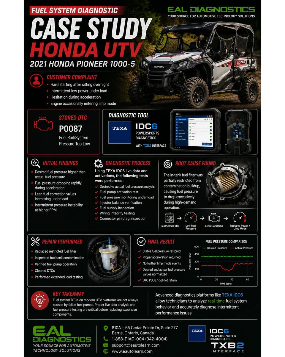 SharellStel9's tweet photo. Having issues with your 2021 Honda Pioneer 1000-5? DTC P0087 indicates low fuel rail/system pressure. Proper diagnosis is key to restoring performance, reliability, and minimizing downtime. https://t.co/xqwXB7kvVh
