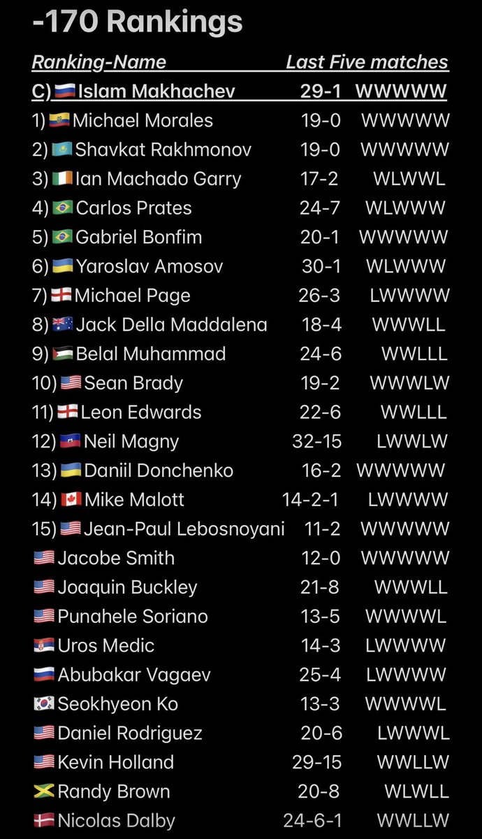 OVERRATEMMA's tweet photo. My welterweight rankings following #UFCShanghai and #UFCParís
🏴Michael Page remains at #7
🇺🇦Daniil Donchenko rises to #13
🇺🇸Punahele Soriano falls to #18
🇨🇦Cam Nelson debuts at #62
🇨🇳Meng Ding falls to #76 https://t.co/SkrV8RDcLs