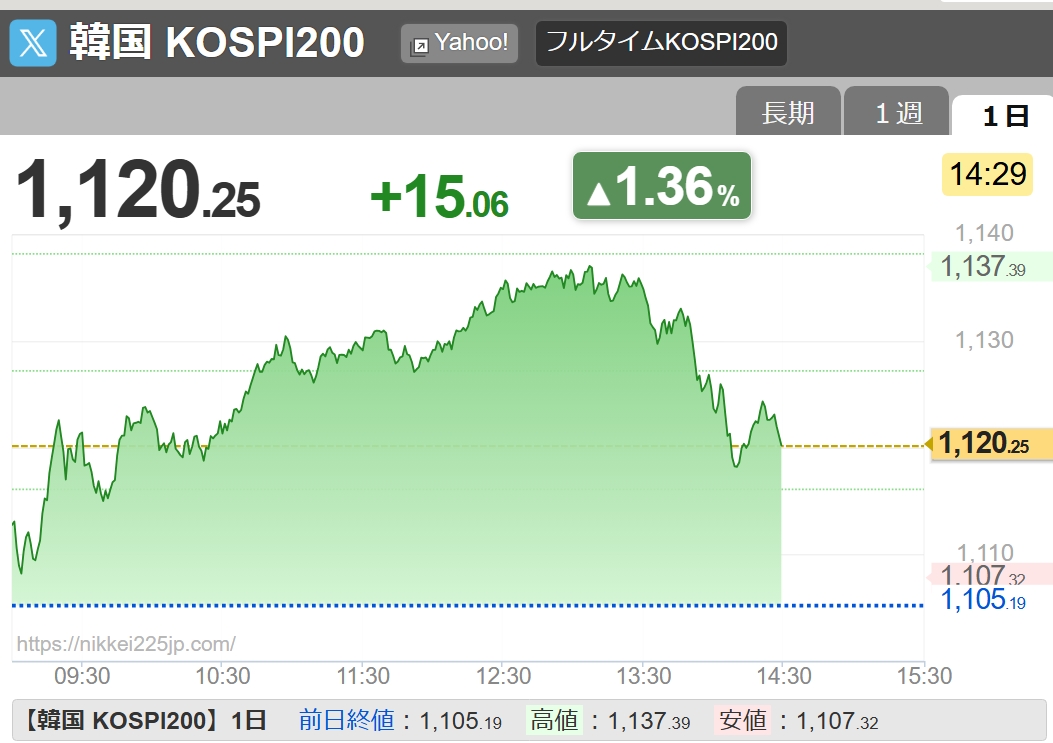 trader27348036's tweet photo. 後場から日経225なんか弱いなぁとみていたら案の定韓国こすぴも弱くなっていますね https://t.co/UjuKdv9T29