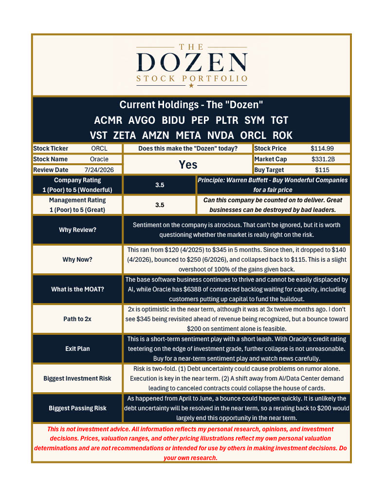 DozenPortfolio's tweet photo. Stock: $ORCL 

Not financial advice. Do your own diligence.

Most of my current holdings, "The Dozen", are long term in nature, but Oracle was more opportunistic. It has a great software business, but the financing risk on AI is a real headwind. With an entry price of $121 and a spike into earnings, the nature of the opportunity has shifted over the past six weeks. There is certainly upside looking forward, but the wrong news on capital spend could cause a sharp pullback in the near term.

If this sniffs the upper $160s ahead of earnings, I may look at strategies involving options to reduce the risk associated with a near term pullback. 

That will be decided closer to the call itself.