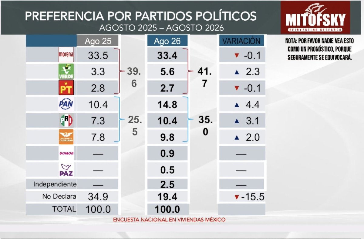 MazoyJulian's tweet photo. 🇲🇽 MORENA CREECE 🇲🇽

En las proyecciones de la casa encuesta para Mitofsky. La 4T ha crecido 1.1 puntos con respecto a la oposición.

La diferencia entre el PRIAN y la 4T es de 16.5 puntos. https://t.co/KBUpvI3Pke