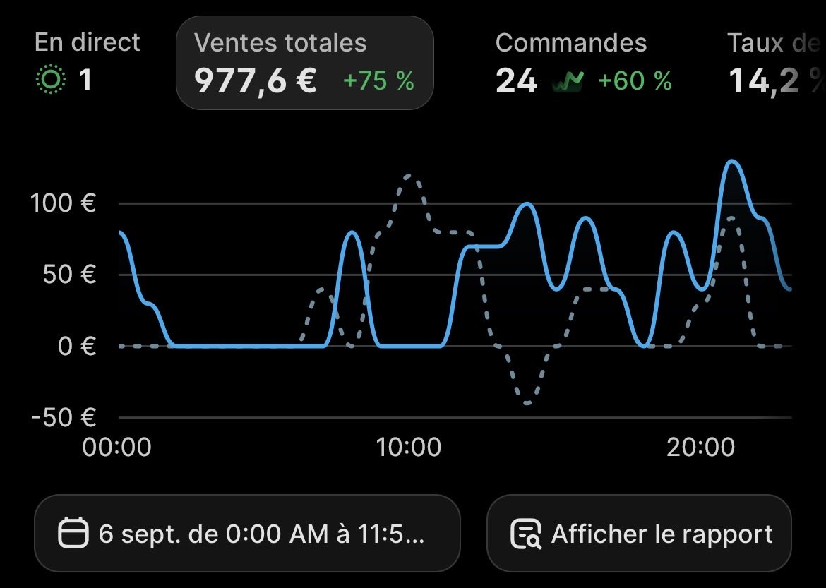 stany_ecom's tweet photo. Après +2 ans sans toucher à l’e-commerce, j’ai décidé de m’y remettre il y a seulement 1 semaine.

Premier shop lancé depuis ma reprise et ça commence doucement à monter. 📈

Aujourd’hui : 977€ de CA.

À quelques euros des 1 000€ pour ma reprise. 👀

Et surtout : seulement 200€ dépensés en Meta Ads.

Avec l’aide de @Kjlecm , qui m’a accompagné sur cette reprise. 🤝

Ce n’est que le début.

Je vais documenter tout le parcours ici : les ventes, les dépenses, les tests, les erreurs et les résultats.

Jour 9. 🫡