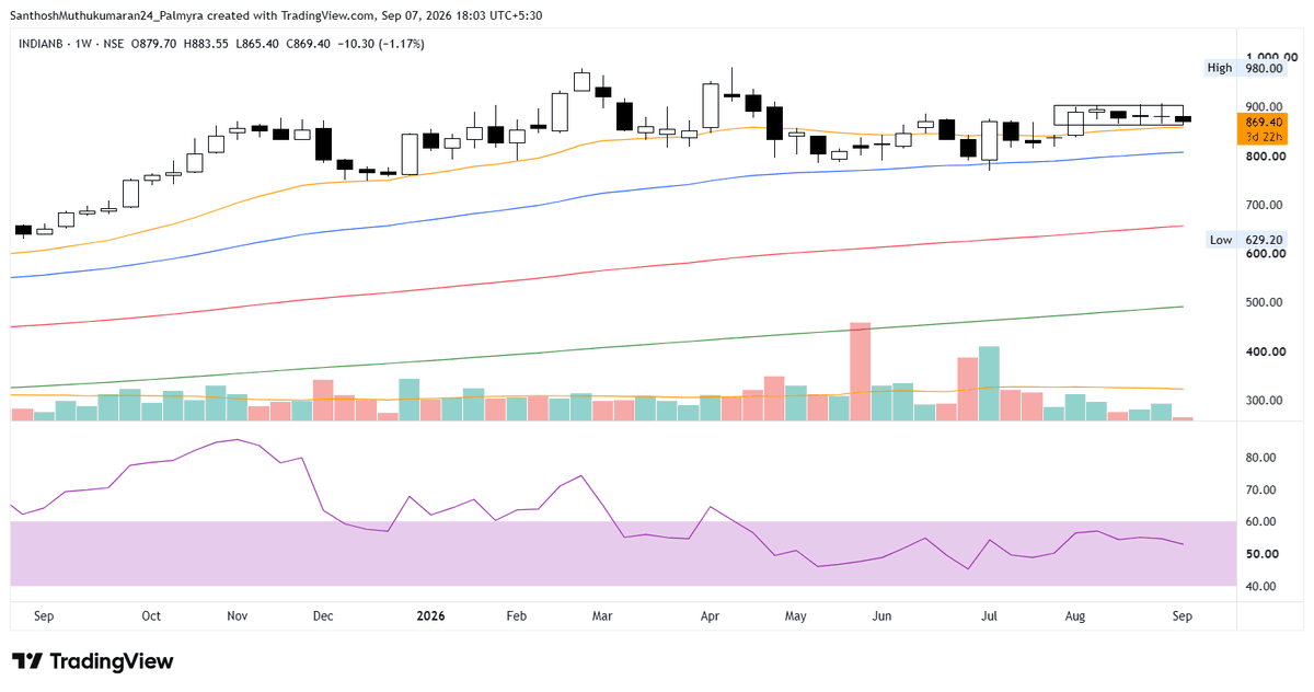 ChartAtlas's tweet photo. #INDIANB - 869

Gained 41% ↗ since analysis tweeted at 617.

➔ Price slipped through the bar and closed in the lower part of its range, holding just above the 21 EMA (Orange).
➔ The 21 EMA (Orange) has gone flat and runs right through this sideways stretch, with the 55 EMA (Blue) and the longer averages still rising below it.
➔ Volume has shrunk to below average on the recent bars, a long way from the spikes seen earlier in the move.
➔ RSI has been rolling between 45 and 60 for a long stretch and sits at 53. A close above 60 is still the trigger to watch.

#StockMarket #Nifty #Sensex #PriceAction