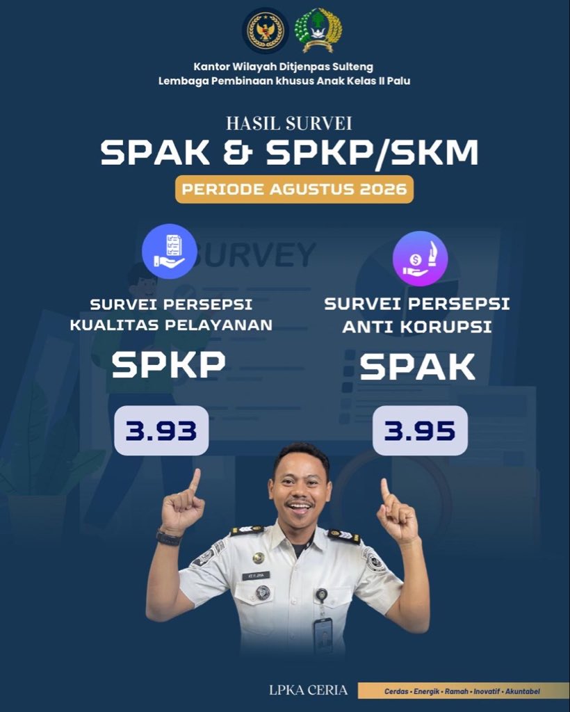 LPKAPALU's tweet photo. Hasil Survei Agustus 2026!
SPKP 3,93 | SPAK 3,95 💙

Terima kasih atas kepercayaan dan partisipasi dalam mewujudkan pelayanan yang cerdas, energik, ramah, inovatif, dan akuntabel! 🙌

HUMAS LPKA PALU https://t.co/mTg7jy6HxM
