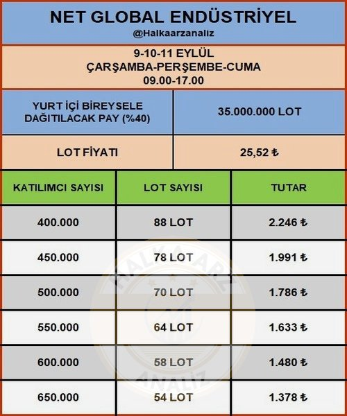 Silentn55878822's tweet photo. 📊 Net Global Endüstriyel Yatırımlar #NETGL arzına kaç lot talepte bulunmalıyım?
👤Son arz #BKRGY kadar katılımcının talepte bulunması hâlinde;
✅70 LOT (1.786 TL) civarı pay düşer.
#Halkaarz #Borsa #Hisse #İntetra #İntet #Bakırcı #Bkrgy #NetGlobal #Net #Netgl https://t.co/cd4MjtKRjI