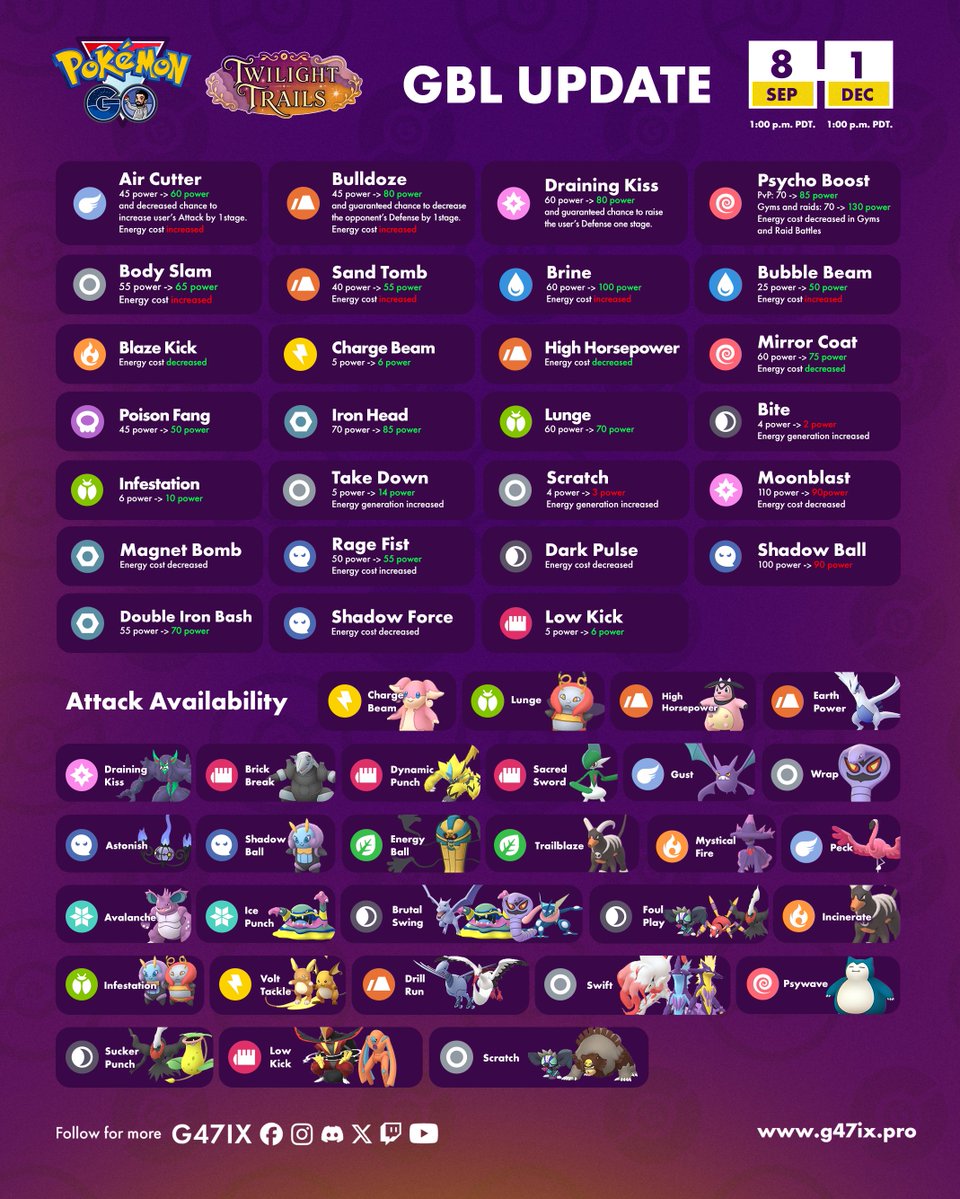 g47ix's tweet photo. GO Battle League: Twilight Trails Overview 🌙
⚡ Eligible Mega Evolved Pokémon can now use a third Charged Attack, adding even more coverage
🎤 New avatar items inspired by Ryme
🔄 Lots of move changes and attack availability updates
 #PokemonGO https://t.co/i6F0hUc8U1