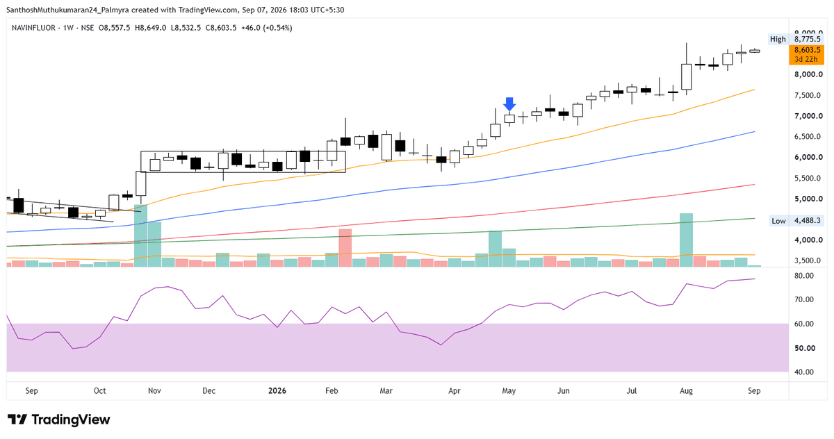 ChartAtlas's tweet photo. #NAVINFLUOR - 8604

Gained 41% ↗ since analysis tweeted at 6139.

➔ Price closed in the upper half of a narrow bar and is holding just under the high at 8775.
➔ The whole moving average stack sits below price, with the 21 EMA (Orange) rising steeply right underneath it.
➔ One heavy buy volume bar stands out in the recent run, and everything since has been much lighter.
➔ RSI is at 79 and has not been back inside the 40 to 60 band through this whole leg, momentum confirmed on the upside.

#StockMarket #Nifty #Sensex #PriceAction