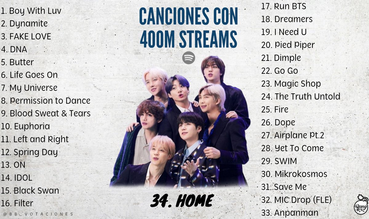 BB_Votaciones's tweet photo. INFO📈
@BTS_twt

BTS es el único acto coreano en tener 34 canciones que han superado 400 MILLONES streams en Spotify

Canciones cerca a 400M:
🔸Stay Alive — 395.9M
🔸Run — 387.5M
🔸Rainy Days — 386.4M
🔸Make It Right — 385.1M

🔗https://t.co/FGpZ66hh97

#BTS #방탄소년단 https://t.co/hT12eHf3kl