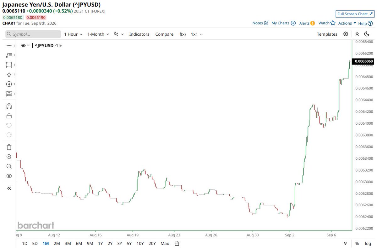 Barchart's tweet photo. Japanese Yen getting sent 📈 📈 https://t.co/oFFa9tQ7no