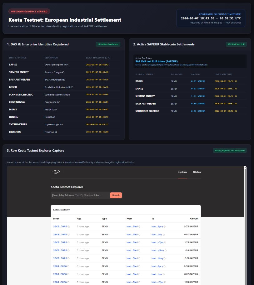 Elemzir's tweet photo. While the market watches charts, look at what was just registered on the $KTA testnet. 

Real European industrial powerhouses running enterprise rails:

• SAP SE: The largest enterprise software provider in the world. Over 80% of Fortune 500 companies run their global supply chains, invoicing, and inventory on SAP ERP.

• Siemens Energy AG: The global powerhouse for energy infrastructure, power plants, and industrial grid tech.

• BASF (BASF Antwerpen NV): The largest chemical producer on the planet.

• Bosch GmbH: The world’s #1 automotive component supplier and industrial IoT leader.

• Schneider Electric GmbH: Global leader in digital automation and energy management.

• Continental AG: Tier-1 automotive manufacturing, tires, and mobility tech.

• Merck KGaA, Henkel AG, ThyssenKrupp AG, Fresenius SE: Heavy industry, pharmaceuticals, consumer goods, and healthcare logistics.

When enterprise anchors and machine-speed settlement meet a capped supply of 1 billion tokens, repricing doesn't happen gradually. 

It happens all at once.

The signs are right there on-chain. 

You decide what you want to bet on!

$KTA @KeetaNetwork