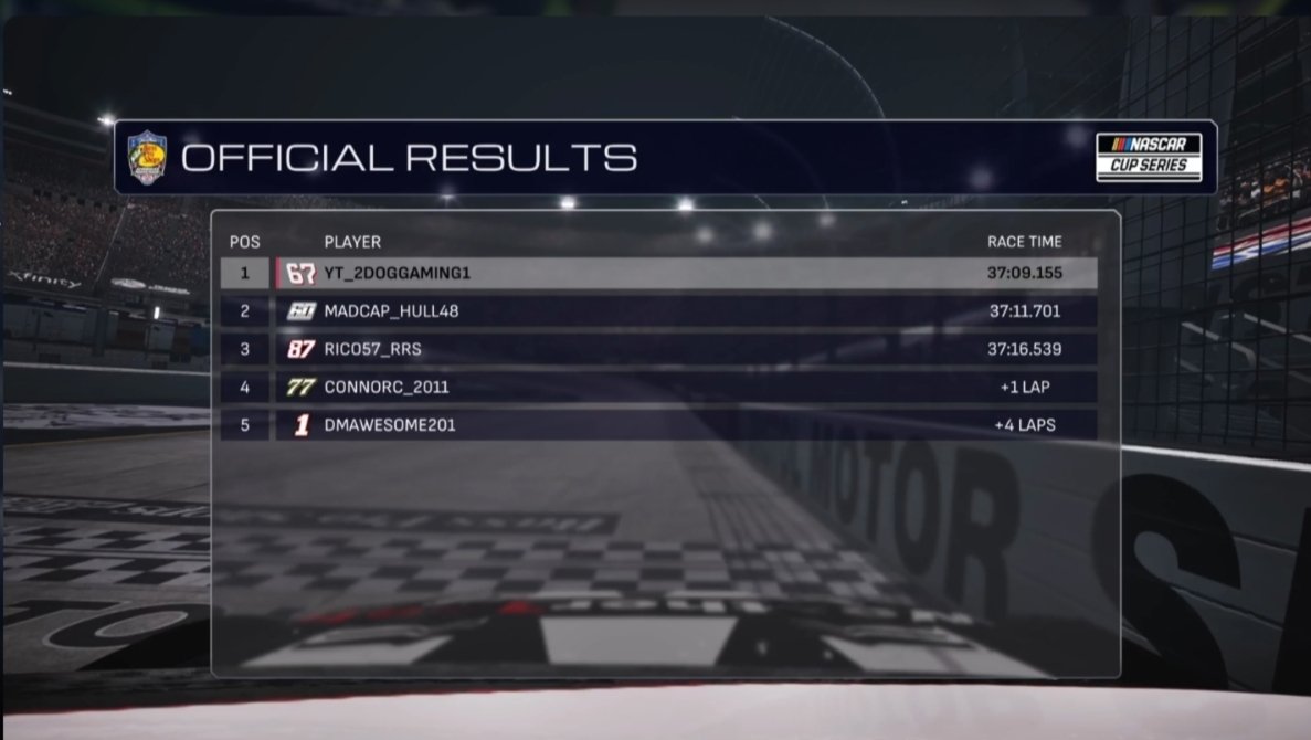 League_RLOC's tweet photo. A dominant win from 2Dog at Bristol. The championship hunt continues into the final race with a separation of 3 points.

2Dog and MadCap must finish either 4 spots higher than the other, or winner takes all.

Results from Bristol:
Pole: 1
Stages: none
FL: 77 https://t.co/owj0Qc4ZrT