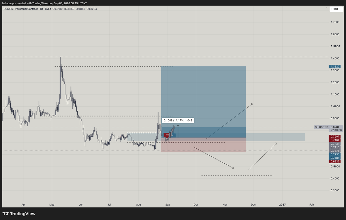 helmtempur_'s tweet photo. singkat padat running $SUI https://t.co/r30KqJ93yD