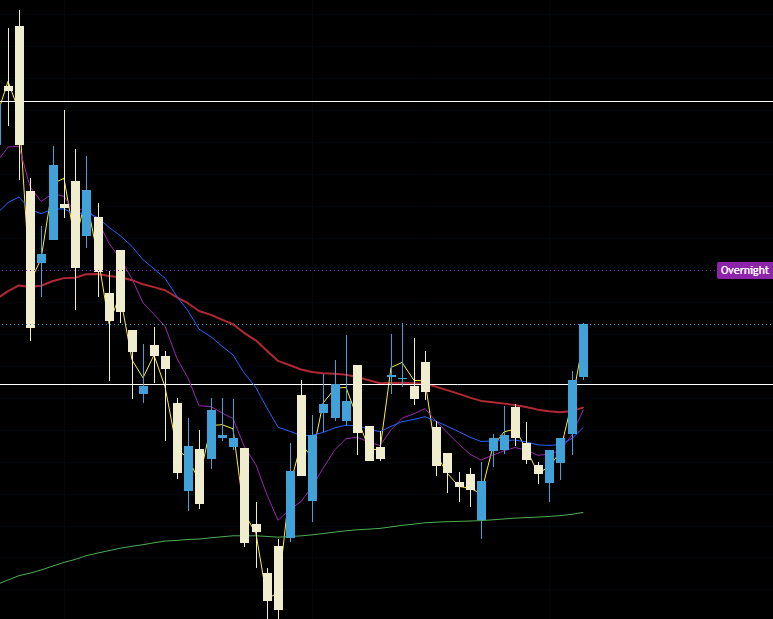 DmanTrades_'s tweet photo. $BE huge overnight gap up after a strong close on Friday. Looking for continuation as long as we can hold 270 physc lvl I think this can be a good one. Target at 300 physc lvl https://t.co/MMOGov84DA
