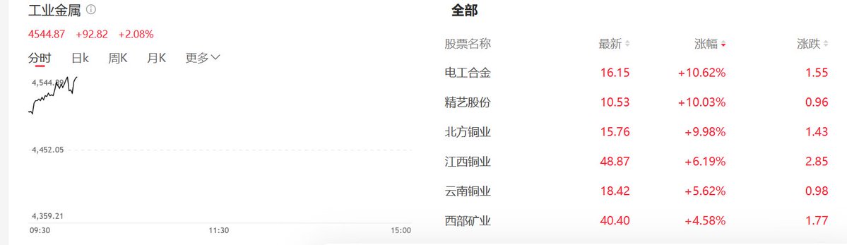 NineEast111's tweet photo. #A股
截至10点，目前涨幅超2%的板块有黄金、煤炭化工、贵金属，科技板块领跌。。。 https://t.co/x8BbLyABZv