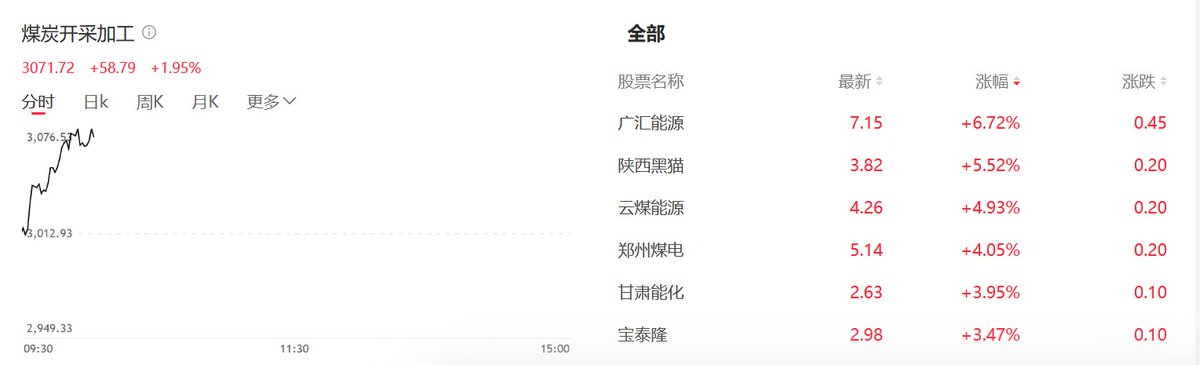 NineEast111's tweet photo. #A股
截至10点，目前涨幅超2%的板块有黄金、煤炭化工、贵金属，科技板块领跌。。。 https://t.co/x8BbLyABZv