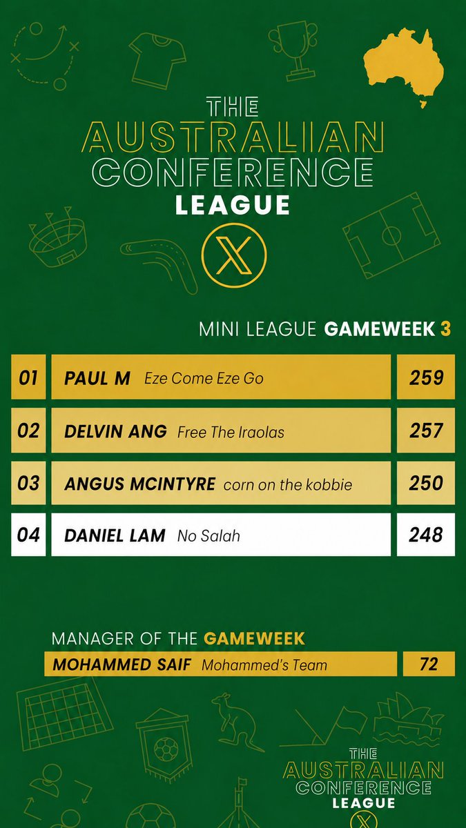 australian_fpl's tweet photo. 💥Australian Conference League - Gameweek 3 🏆

🥇 @Paulo94797109  - 259
🥈 @TheFPLSpot - 257
🥉 @bIeaak   - 250
4⃣  @ddnlam  - 248

🏆 Manager(s) of the week - @Say_f_  - 72 pts

Congratulations 👏
#FPL #FPLAUS #EliteAUS https://t.co/cuW4uRC8sW