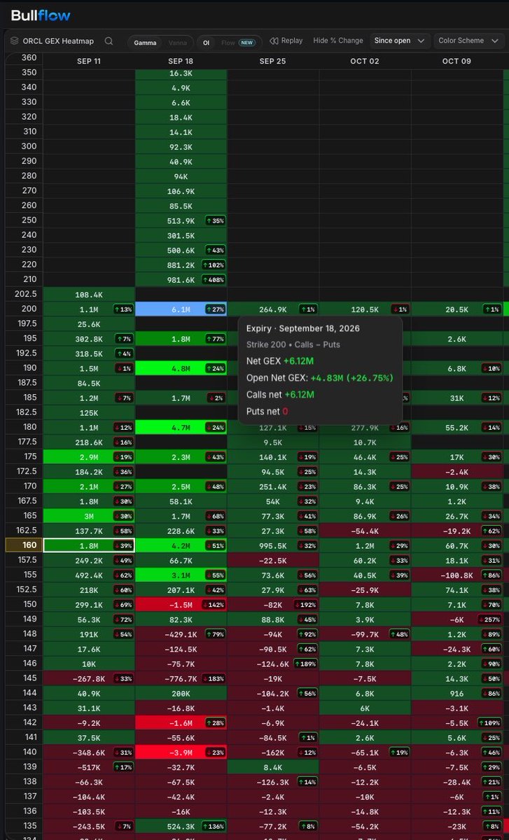 KCTrades777's tweet photo. $ORCL and $SNDK want higher here.

$ORCL support bounce and reclaiming the Daily 50. GEX likes 200 strike for 9/18.

$SNDK and $MU both still look great. $MU target is 1120. $SNDK target 1800. https://t.co/rdpTApCX69