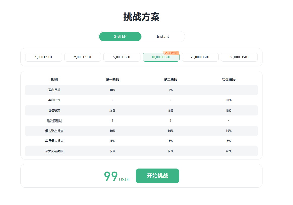 omegazerocrypto's tweet photo. 小资金，但是觉得自己水平过关的，可以在bitfrog上面买一个挑战账号，达到条件后就可以提现盈利额，数量相等客观，遇到好的行情基本上一两单就能上岸，出本之后还能继续挑战，性价比相当高https://t.co/4pma8Xveti https://t.co/tYU7moxDZX