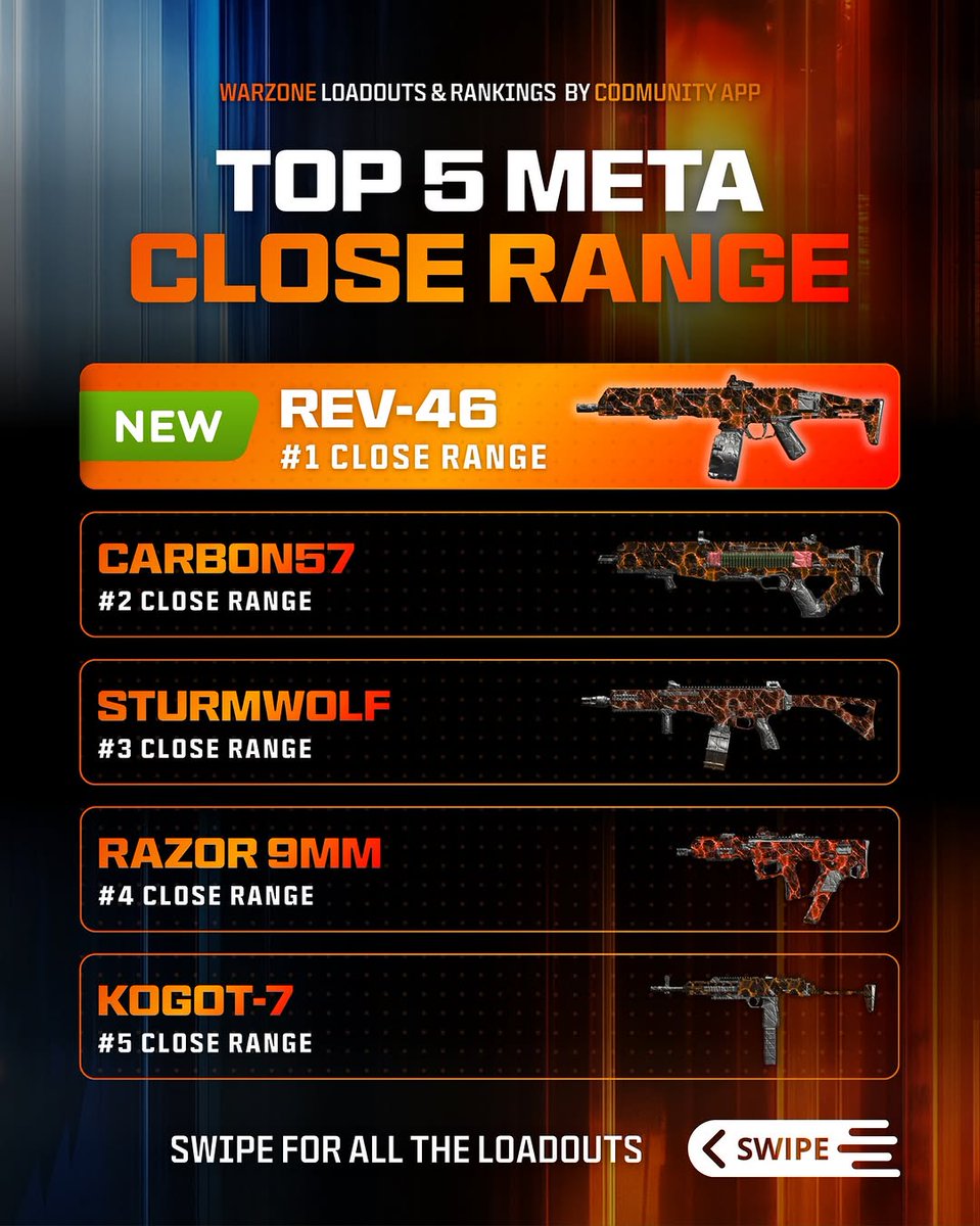 MaxWendeldeO's tweet photo. 🚨 5 BEST CLOSE-RANGE LOADOUTS FOR SEASON 2!

The new SMG takes the top spot! It delivers excellent TTK consistency to both the stomach and chest! https://t.co/jxFjO9uLbo