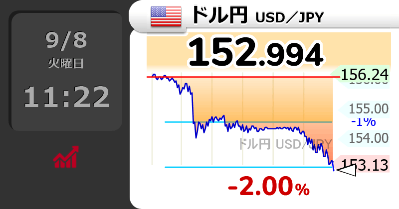 GOLD_OIL's tweet photo. 【1ドル=152円】
↘ドル円が下落して153円割れ

11時22分 152.994円 usdjpy【円高へ】 https://t.co/x0hQjUjTBP