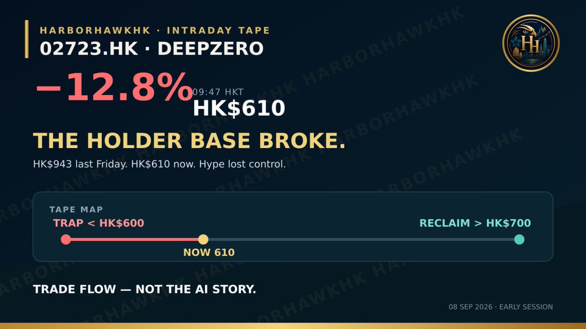 Straits_TraderA's tweet photo. https://t.co/s6QSYAi1d9 dropped 12.8% to HK$610 after closing at HK$943 last Friday. The AI story did not change—the holder base did. Above HK$700, buyers regain control; below HK$600, late money is trapped. I’m mapping the next setup in the community now. Trade flow, not hype. https://t.co/0Ye0izoswu