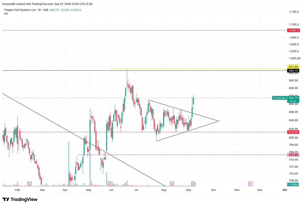 NotJoking12's tweet photo. Titagarh Daily Chart https://t.co/EwzAz3t9U1