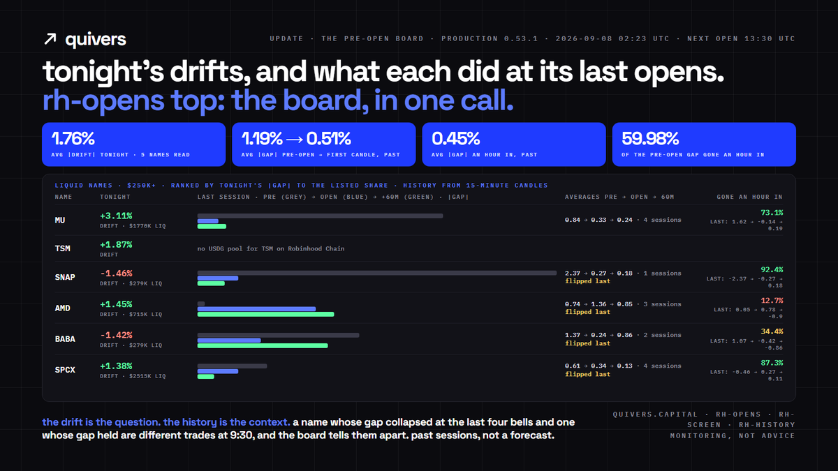 quiverscapital's tweet photo. update, live now: the pre-open board.

rh-opens with top instead of a symbol: tonight's widest drifts on liquid names, each with what its gap did at its last opens. pre, open, an hour in, how much was gone. one call. not a forecast.

https://t.co/zbYlt2rr9E