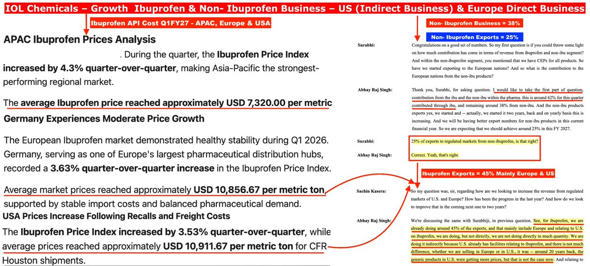 punitbansal14's tweet photo. Ibuprofen | Iso Butyl Benzene | Regulated Market Share

📸1: Change in Ibuprofen Prices in Europe, India & USA in Q2FY27

USA - Q1FY27 to Q2FY27 - $10,911.87/MT to 11,730.00/MT

Europe - Q1FY27 to Q2FY27 - $10,856,67/MT to 11,666.76/MT

India - Ibuprofen price index rose by 12.83% q-o-q, export-led reorders tightened spot availability

📸2: IOL Chemicals - Growth in Ibuprofen - US Indirect Business & Europe Direct Business

See, for ibuprofen, we are already doing around 45% of the exports, and that mainly include Europe and relating to U.S. on ibuprofen, we are doing, but not directly, we are not doing directly in much quantity. We are doing it indirectly because U.S. already has facilities relating to ibuprofen, and there is not much difference, whether we are selling in Europe or in U.S., it was -- around 20 years back, the generic products in U.S. were getting more prices, but that is not the case now.

📸3: Vinati Organics IBB Business Decline FY25 & FY26

Vinati Organics - IBB declined by 20% in FY26 - Due to Iran War

Vinati Organics - IBB declined by 27% in FY25 - Operational Efficiency Issues