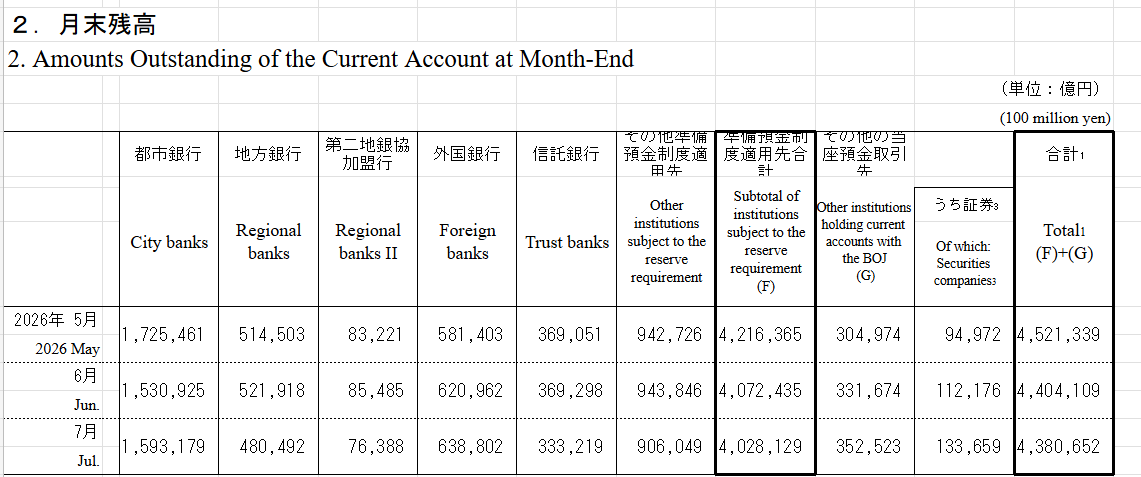 kana_ides1015's tweet photo. 日銀当座が560兆とかあるから、いずれ破産するとか騒いでた人たち。順調にQT進んで440兆円まで絞ってるよ。1年半で120兆円も減らしてる。政府が無限に金刷ってハイパーインフレとか言ってた人たち何見てたの？

日銀当座預金、最多の563兆円　高まる利払い負担リスク - 日本経済新聞

https://t.co/mRg4cLu5Co