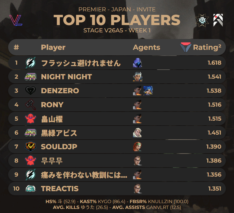 a1er_c9k's tweet photo. #PREMIER V26A5 Tokyo: Invite Division
🏅V26 A5のトップ10プレイヤー (Week 1 - Haven)
サイトが鯖落ちしていて更新が遅れました!申し訳ないです。
(データ提供@valolytics_gg)
#VCT #VCT2026 #ChallengersJP #VCJ https://t.co/GzFvoZAxnf