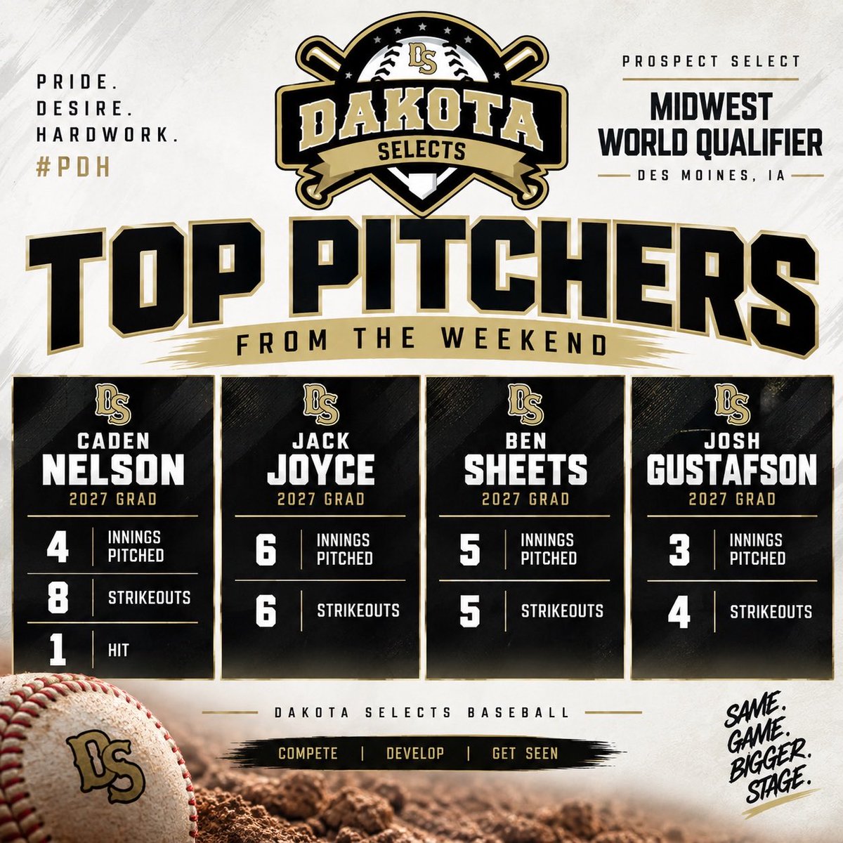 dakota_selects's tweet photo. Strong work on the mound all weekend.

Across 4 games, Dakota Selects pitchers combined for 23 innings and 32 strikeouts.

A few of the top performances:

@Caden_Nelson13 — 4 IP | 8 K | 1 H
@JackJoyce330 — 6 IP | 6 K
@Ben_Sheets11 — 5 IP | 5 K
@joshuagus_6 — 3 IP | 4 K

#PDH https://t.co/1nd6ZgcnN7