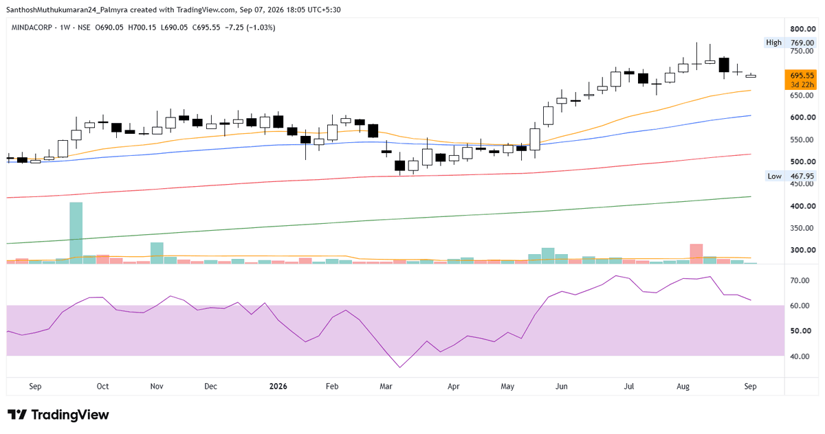 ChartAtlas's tweet photo. #MINDACORP - 696

Gained 36% ↗ since analysis tweeted at 513.

➔ Price opened at the low of a narrow bar and closed mid range, cooling off after the run to 769.
➔ Price is clear of every moving average, with the rising 21 EMA (Orange) the nearest of them and still some way below.
➔ The heaviest volume bar of this leg was a sell bar, and everything since has been much lighter.
➔ RSI has eased from 72 to 62 but is still holding above 60, momentum on the upside intact.

#StockMarket #Nifty #Sensex #PriceAction