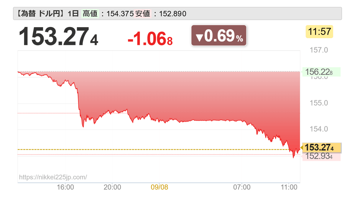 kana_ides1015's tweet photo. 高市さんが就任してから167円とかで無限に円安が進むとか煽ってた方々。就任当初の水準（152円）に戻ってきてますが何かコメントないんですか？？ https://t.co/0xTWW87JPk