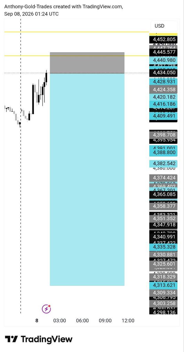 SheezyGold's tweet photo. #XAUUSD #GOLD 

SELL Now ✅

Target 🎯 4315

SL 🛑4445 https://t.co/7EVzxwk6lA