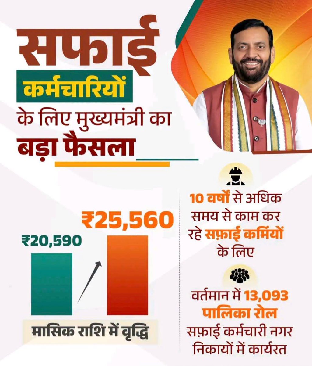 KBaroula's tweet photo. माननीय मुख्यमंत्री श्री Nayab Saini जी का सफ़ाई कर्मचारियों के लिए बड़ा फैसला

पालिका रोल पर 10 वर्षों से अधिक समय से काम कर रहे सफ़ाई कर्मियों की मासिक राशि ₹20,590 से बढ़ाकर ₹25,560 https://t.co/MRfxdfDBCn